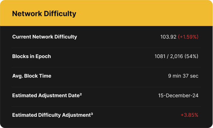 Luxor Bitcoin Network Difficulty