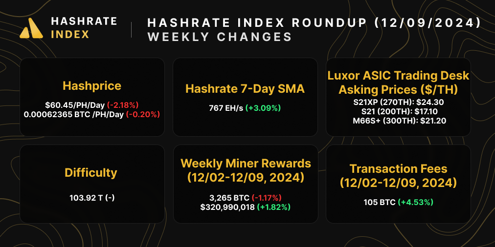 Bitcoin hasprice, hashrate, difficulty, ASIC prices, difficulty, halving estimate, and transaction fees | August 05, 2024 | Source: Hashrate Index, Luxor ASIC Trading Desk