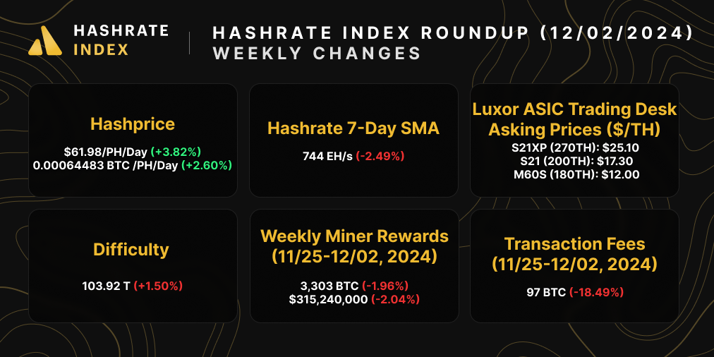 Bitcoin hasprice, hashrate, difficulty, ASIC prices, difficulty, halving estimate, and transaction fees | August 05, 2024 | Source: Hashrate Index, Luxor ASIC Trading Desk