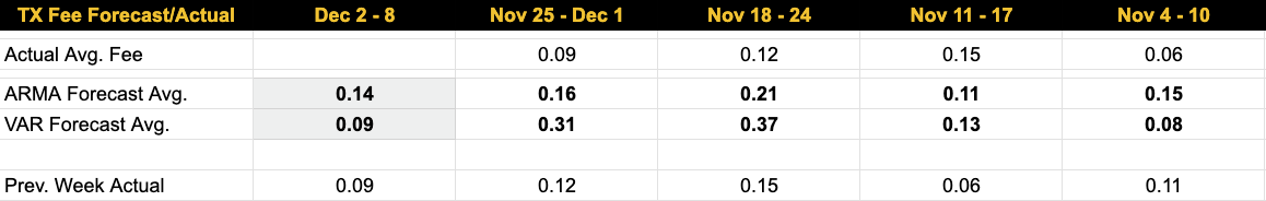 Luxor Bitcoin transaction fees forecast