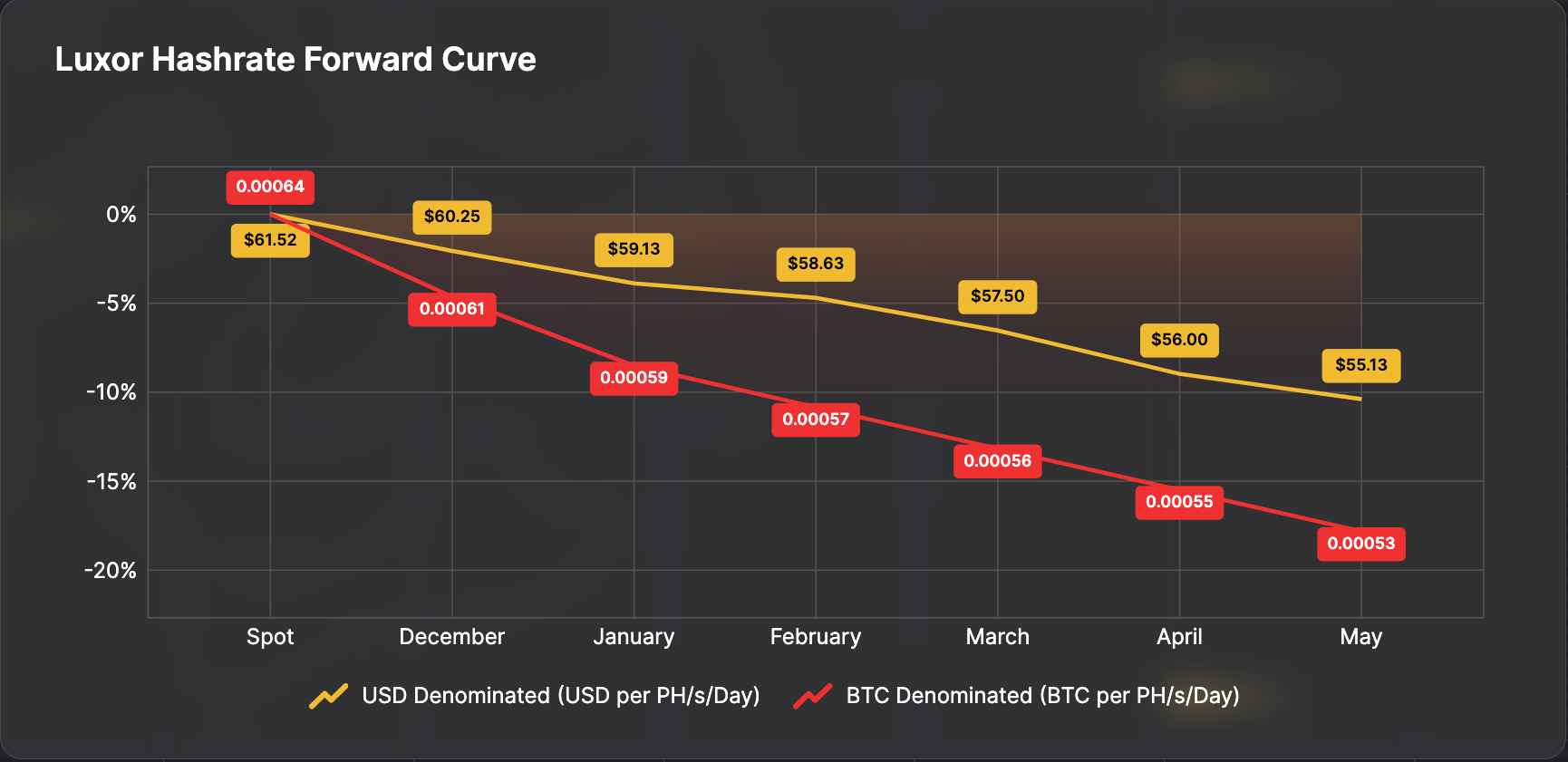 Luxor hashrate forward curve (05 August 2024)