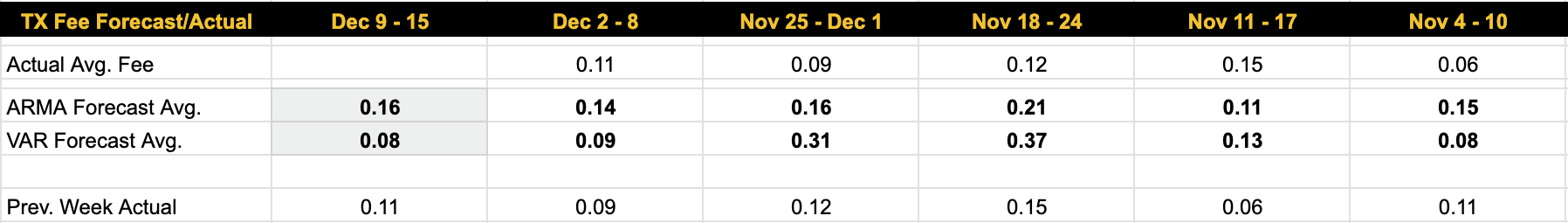 Luxor Bitcoin transaction fees forecast