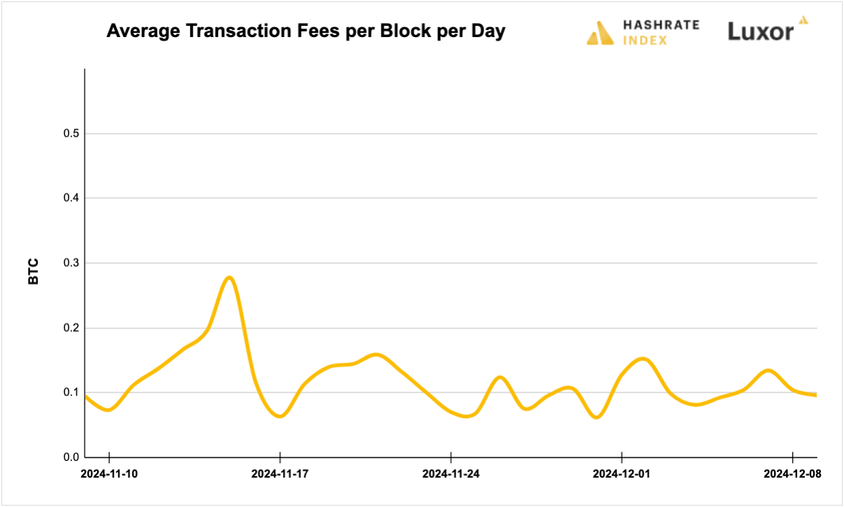 Luxor Bitcoin transaction fees August 12, 2024