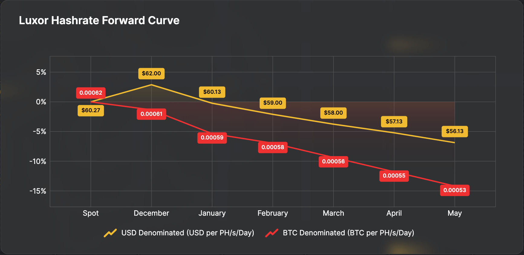 Luxor hashrate forward curve (05 August 2024)