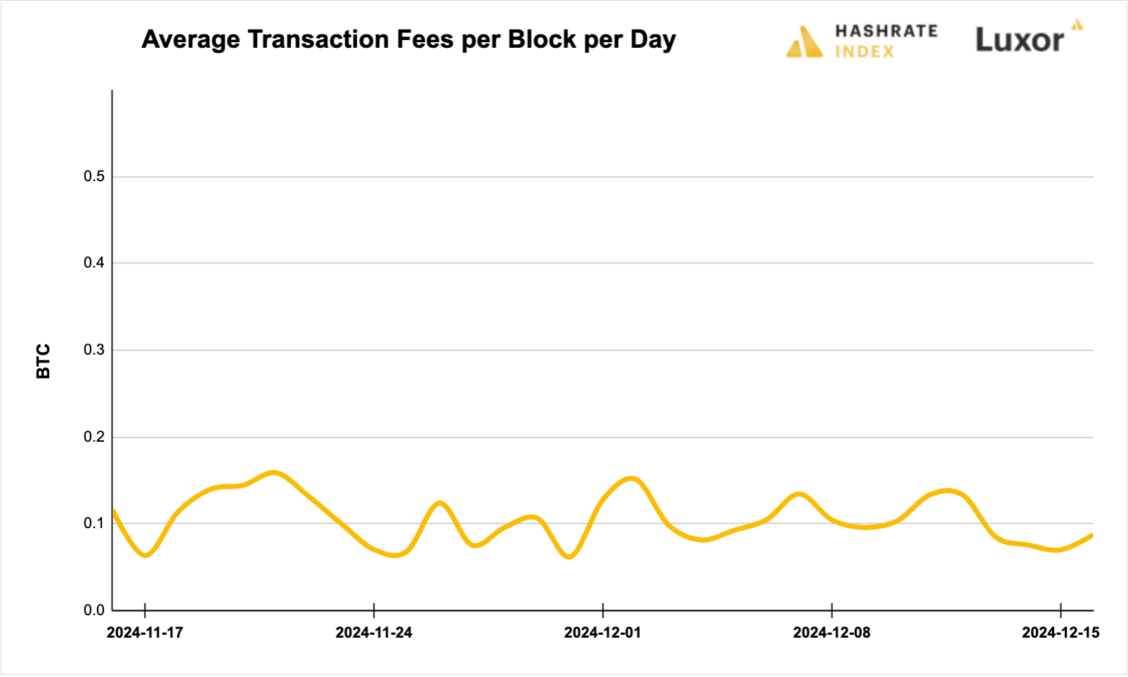 Luxor Bitcoin transaction fees August 12, 2024