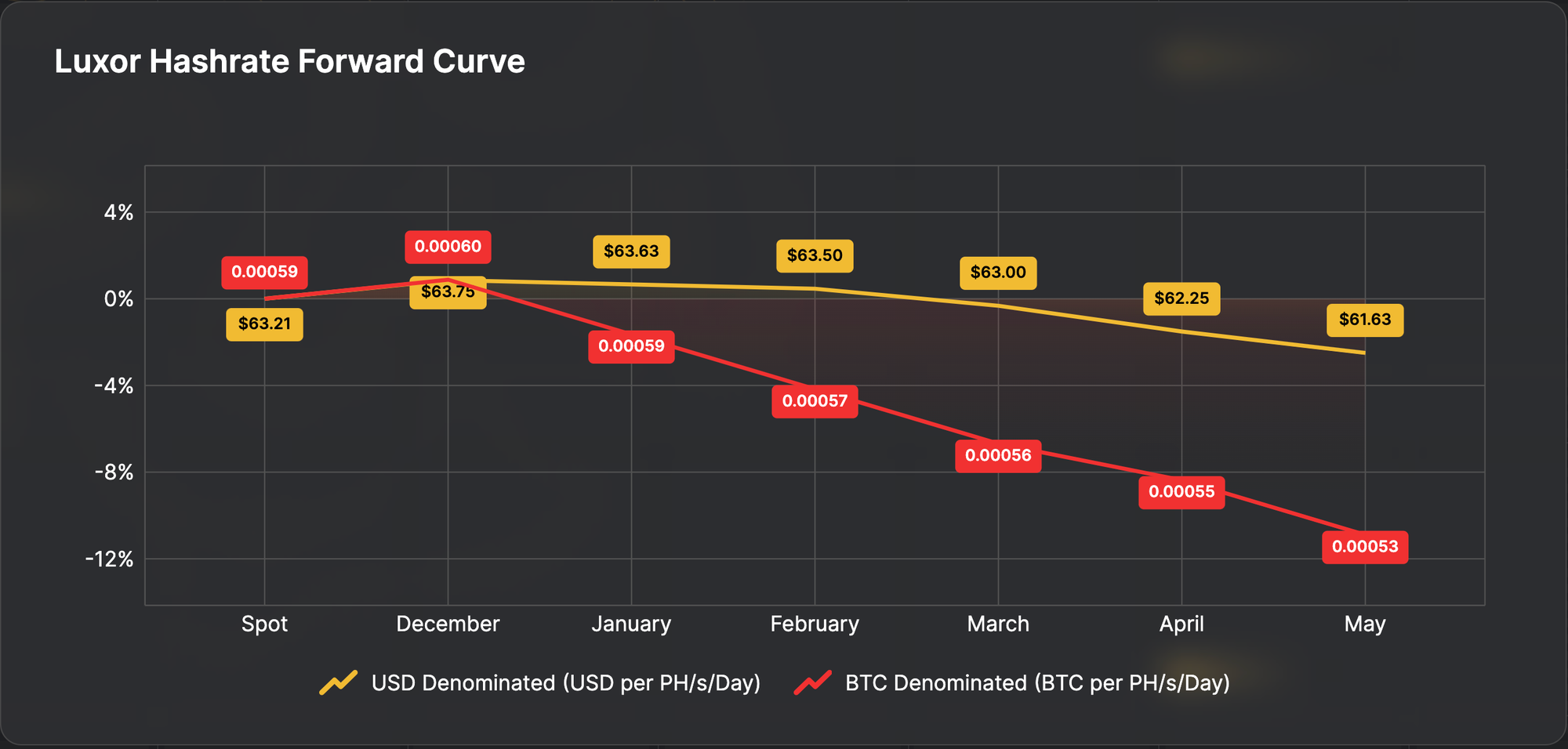 Luxor Hashrate Forward Curve