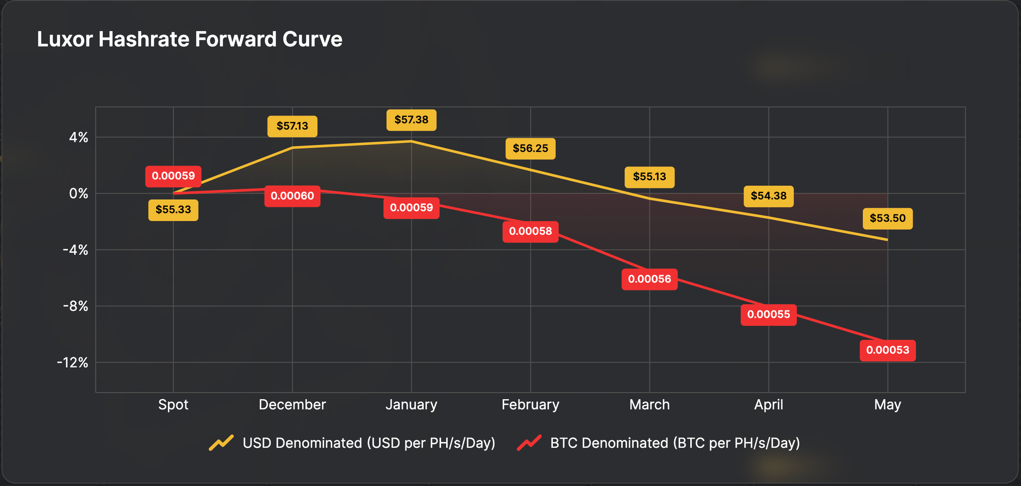 Luxor Hashrate Forward Curve