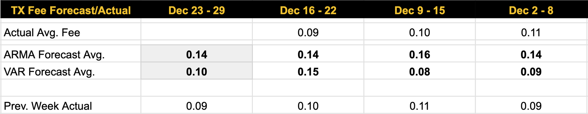 Luxor Bitcoin transaction fees forecast