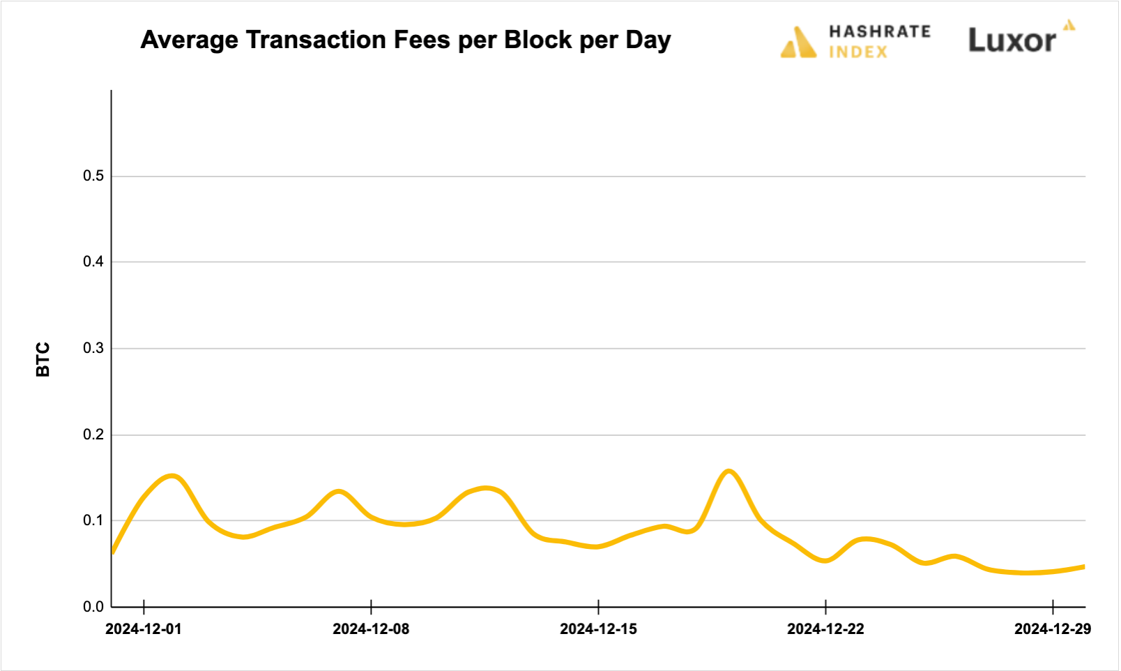 Luxor Bitcoin transaction fees August 12, 2024