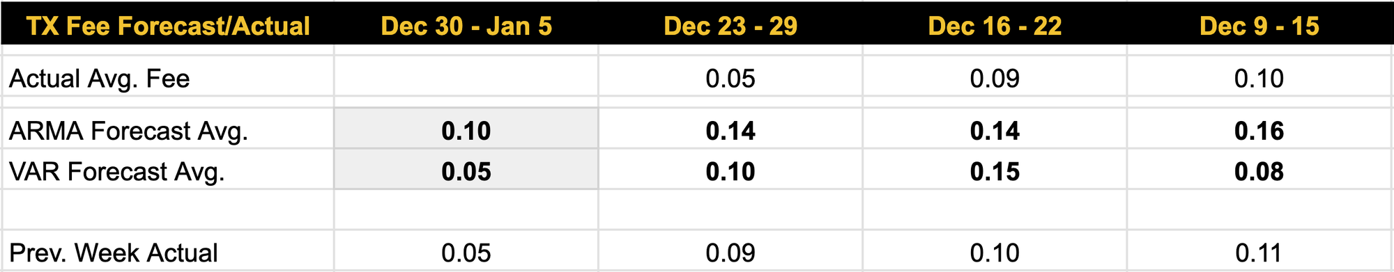 Luxor Bitcoin transaction fees forecast