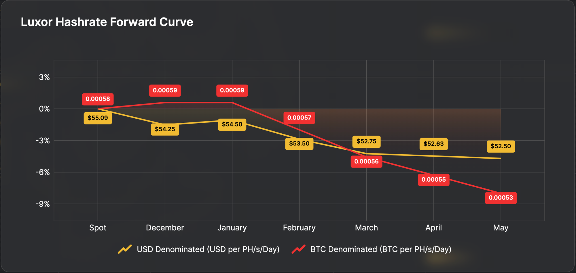 Luxor Hashrate Forward Curve