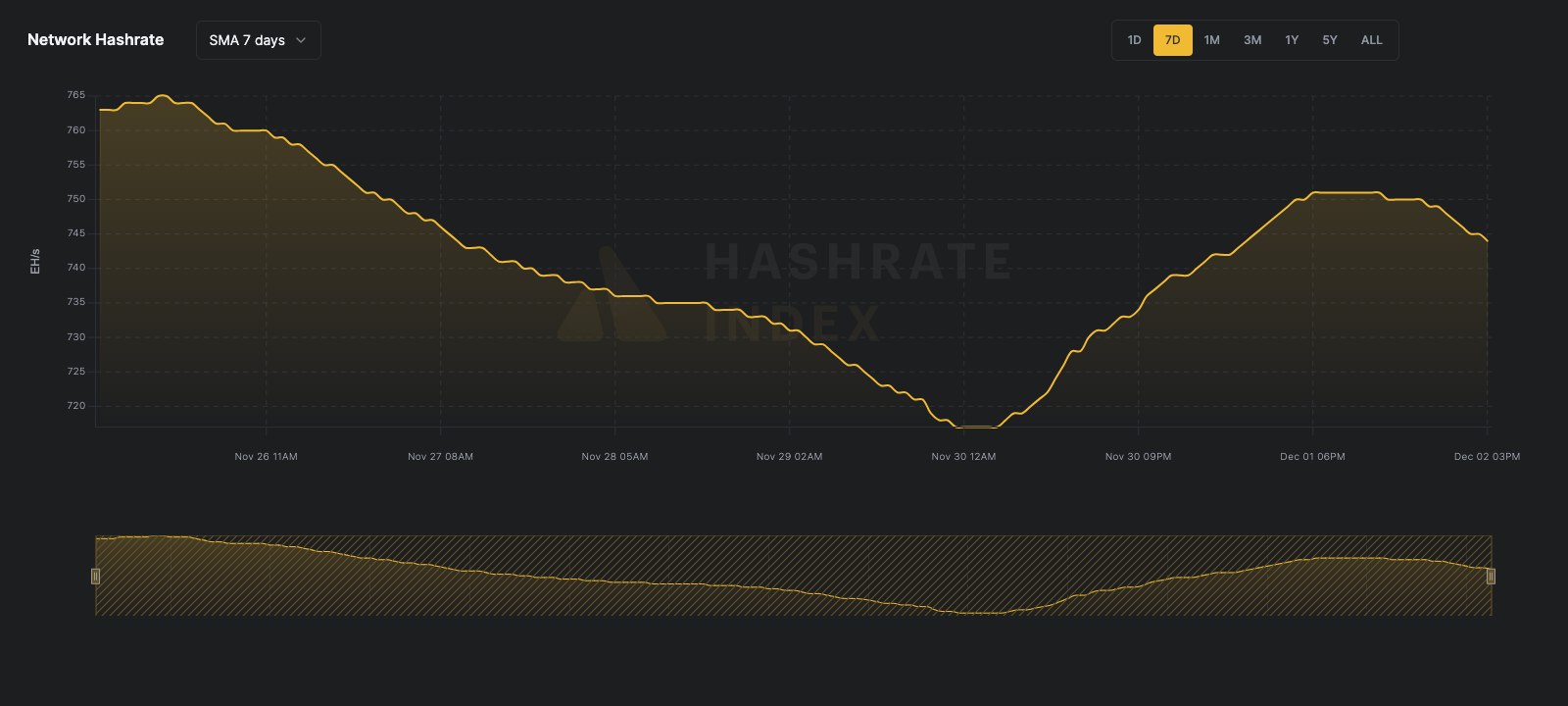 Bitcoin network hashrate