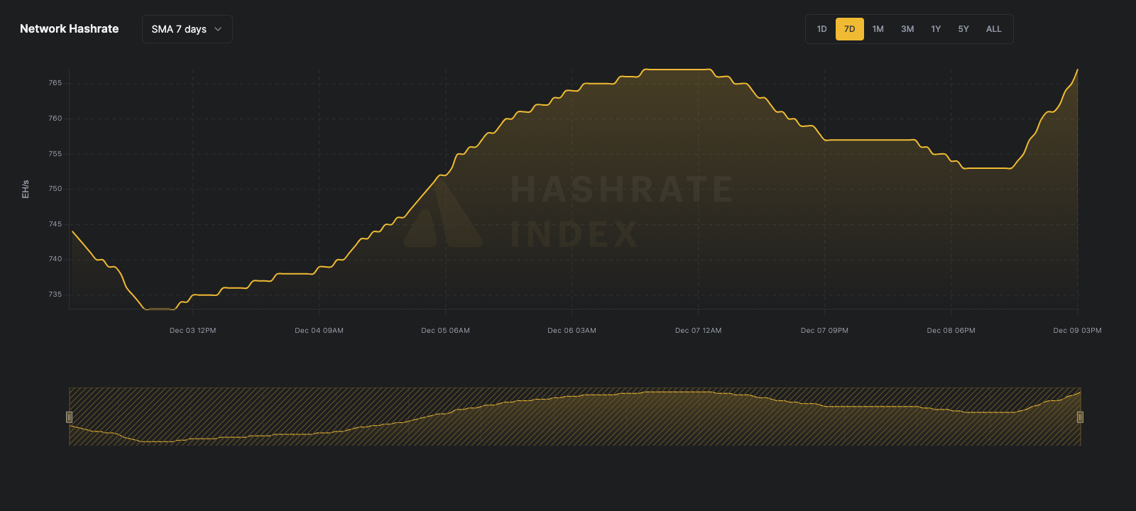 Bitcoin network hashrate