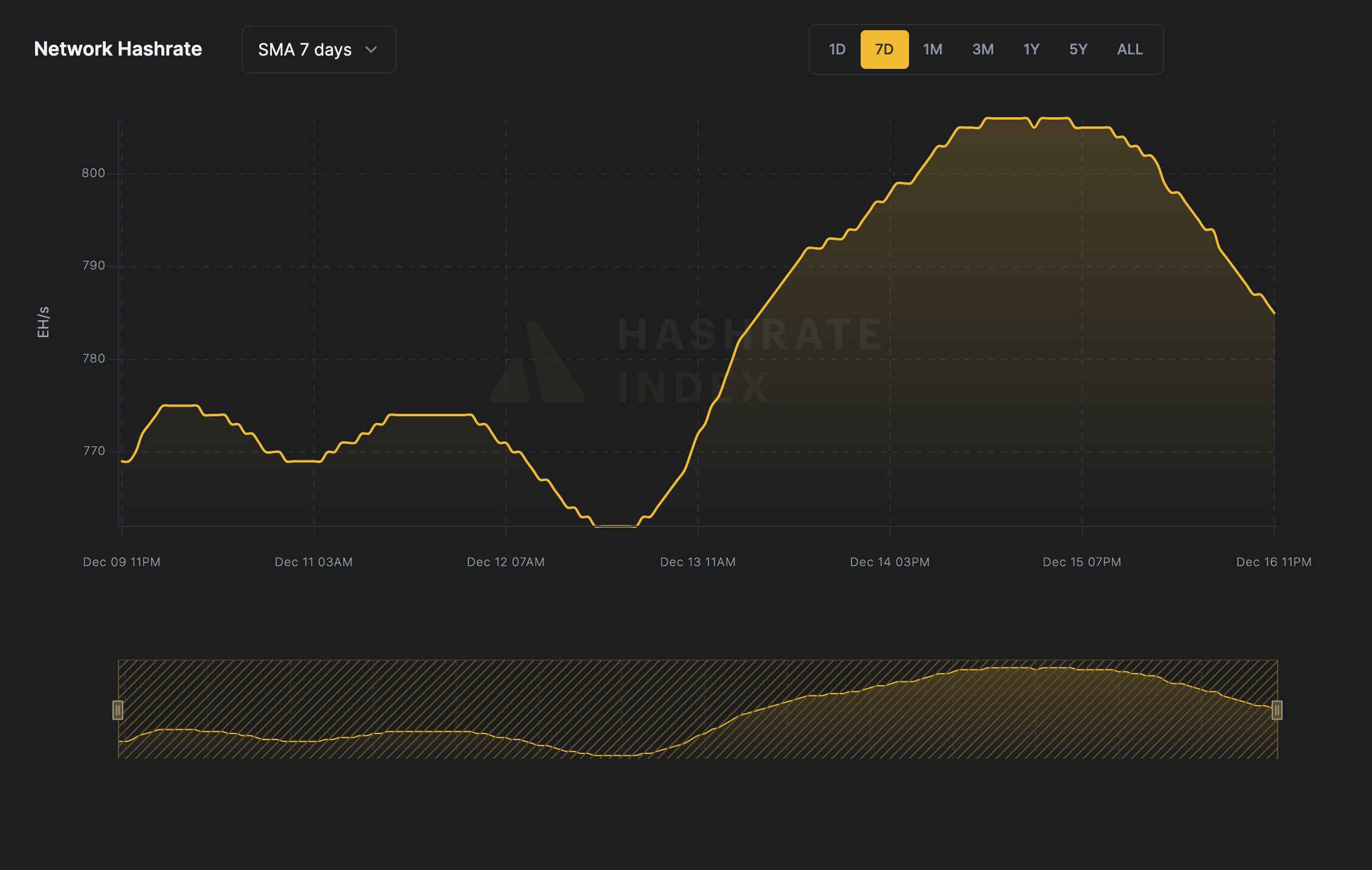 Bitcoin network hashrate