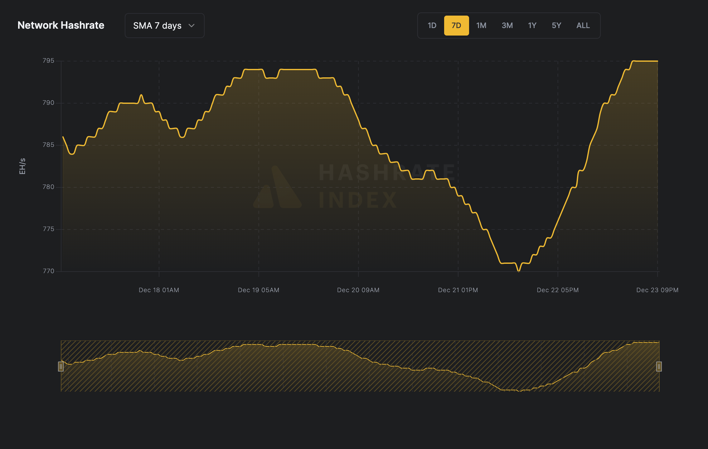 Bitcoin network hashrate