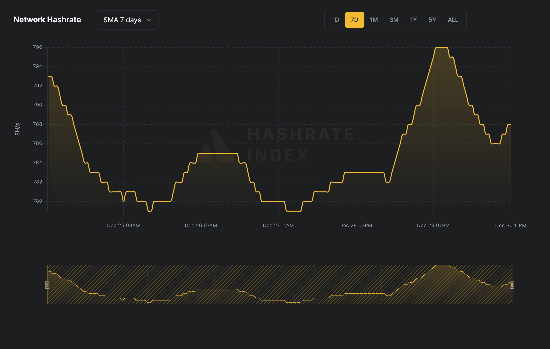 Bitcoin network hashrate