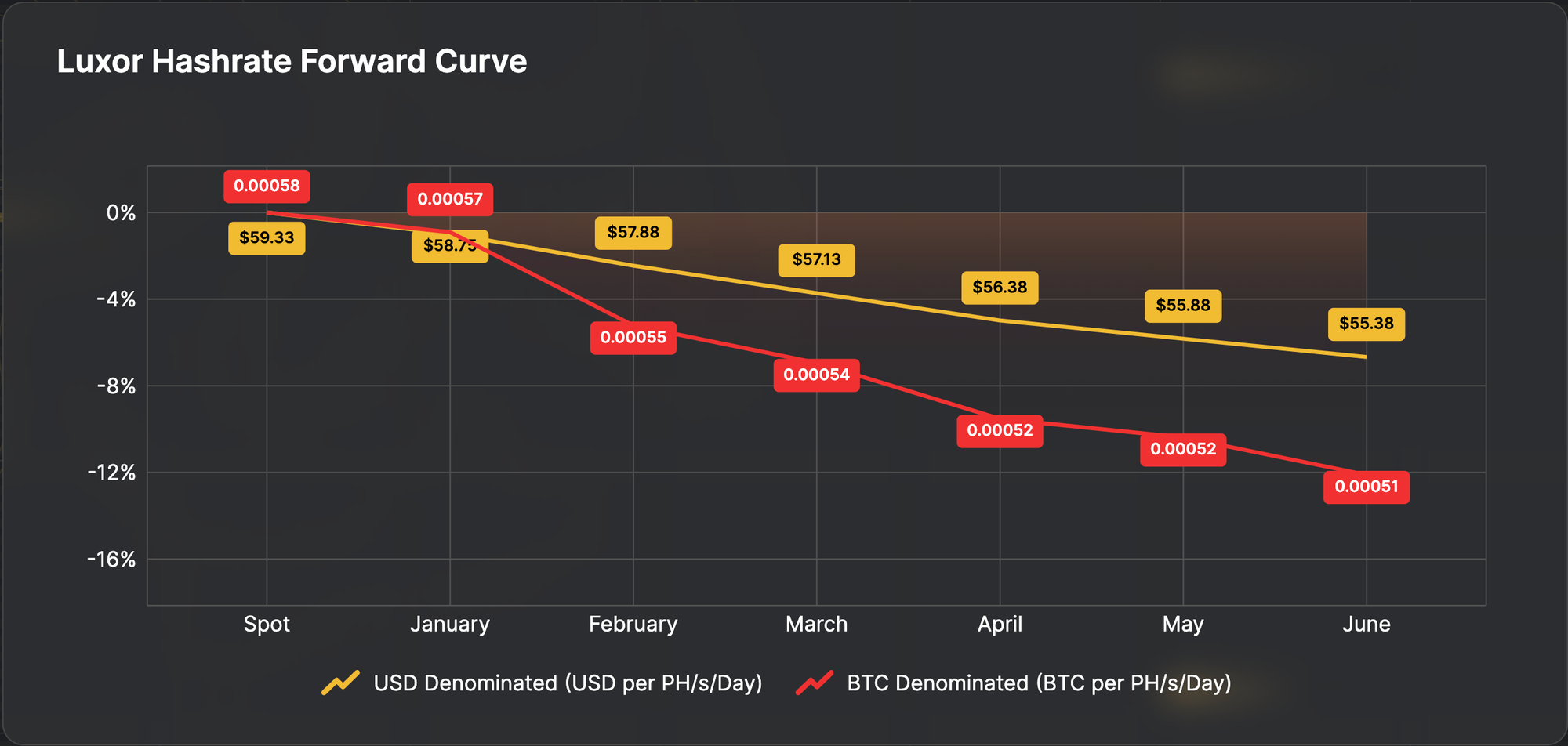 Luxor Hashrate Forward Curve