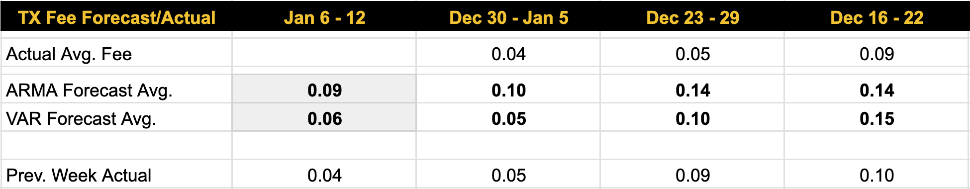 Luxor Bitcoin transaction fees forecast