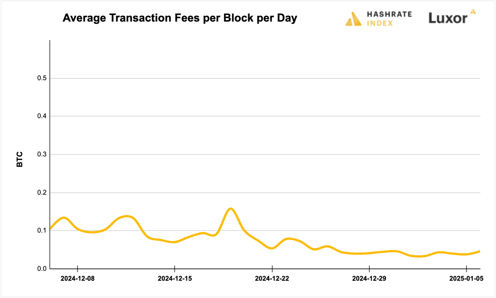 Luxor Bitcoin transaction fees August 12, 2024