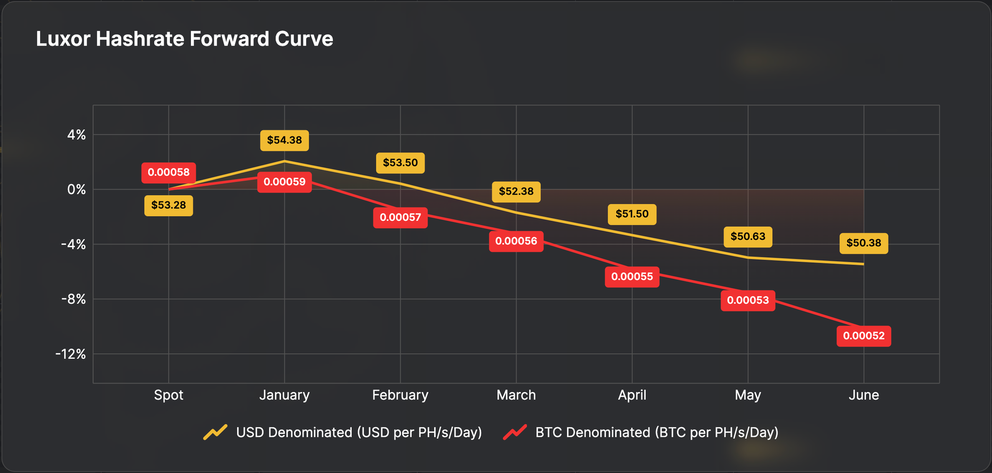 Luxor Hashrate Forward Curve