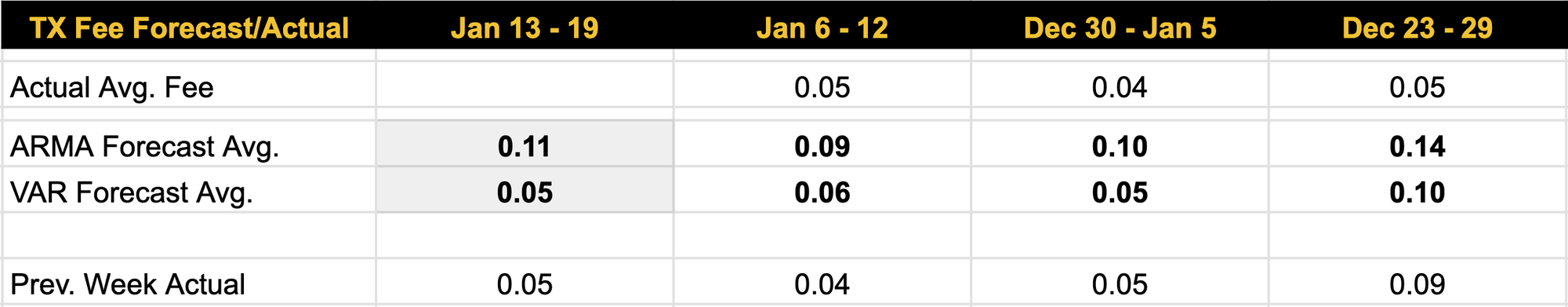 Luxor Bitcoin transaction fees forecast