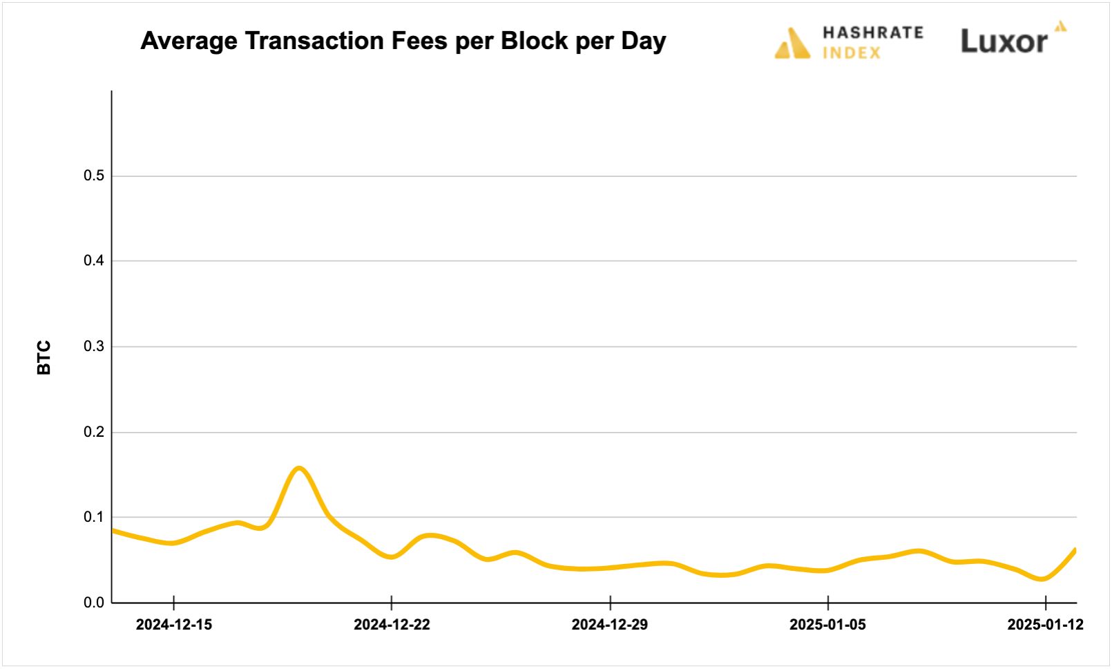 Luxor Bitcoin transaction fees August 12, 2024