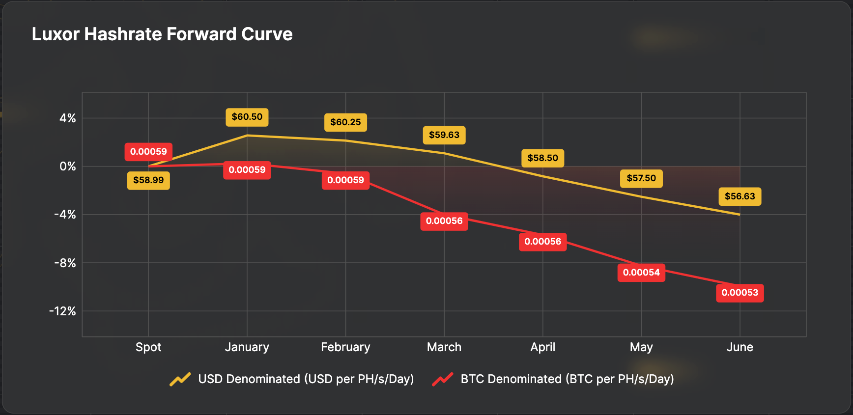 Luxor Hashrate Forward Curve