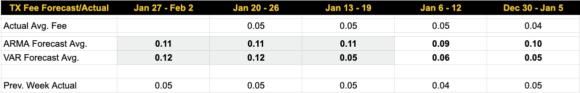 Luxor Bitcoin transaction fees forecast