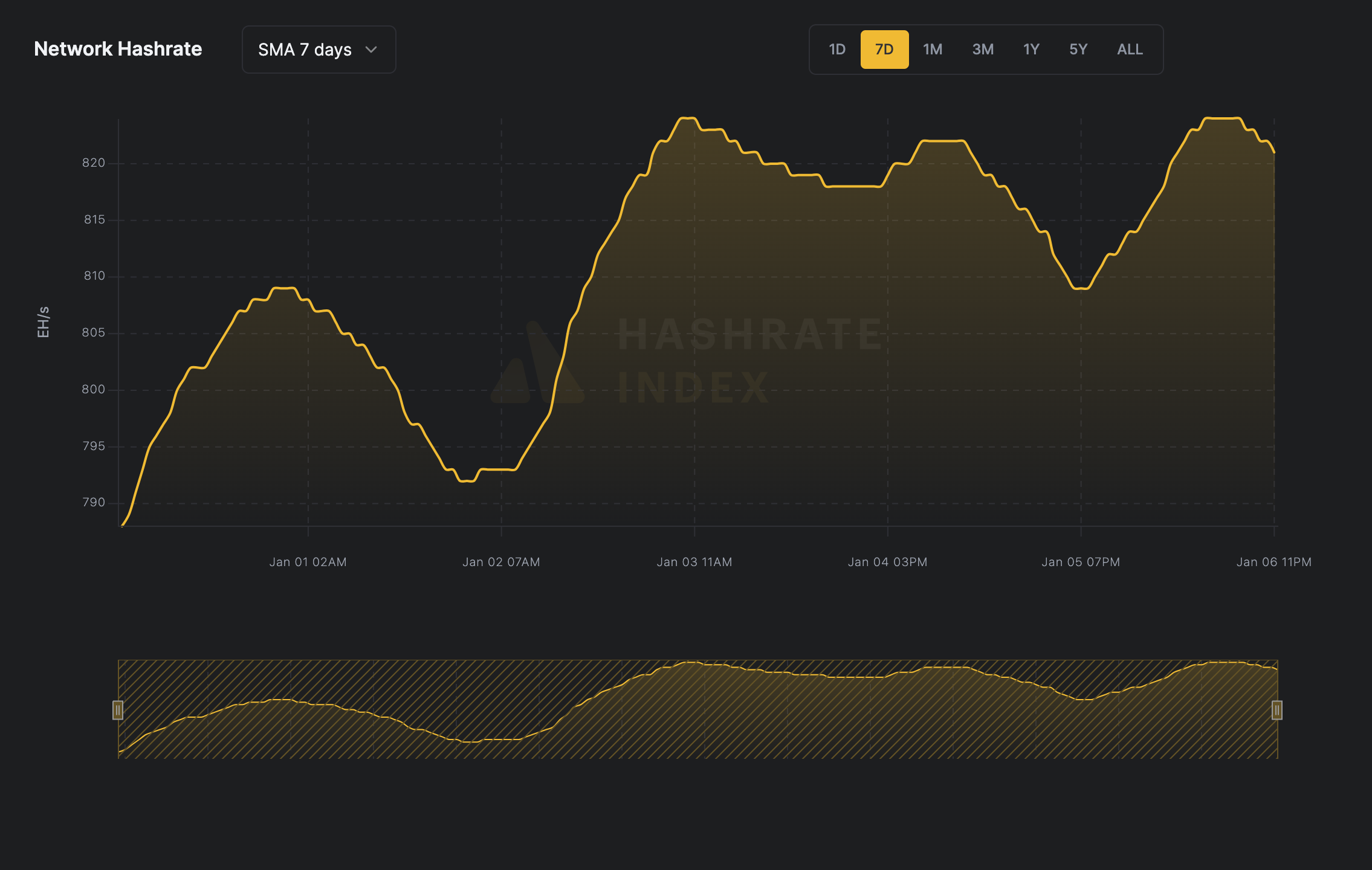 Bitcoin network hashrate