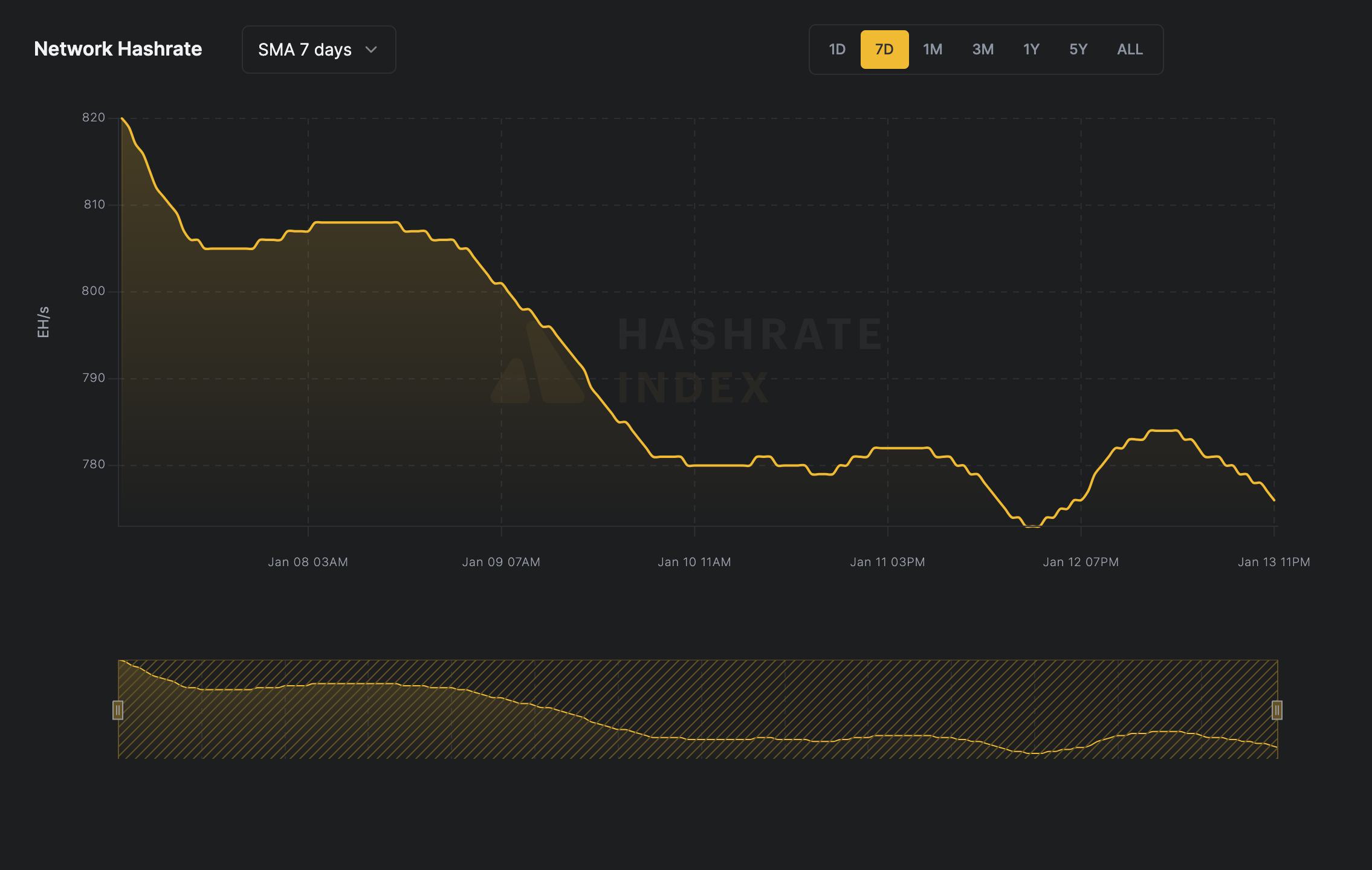 Bitcoin network hashrate