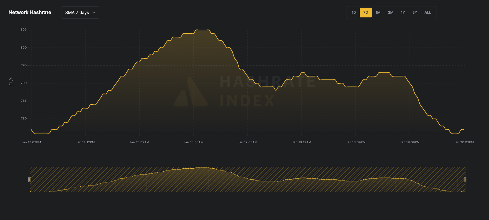 Bitcoin network hashrate