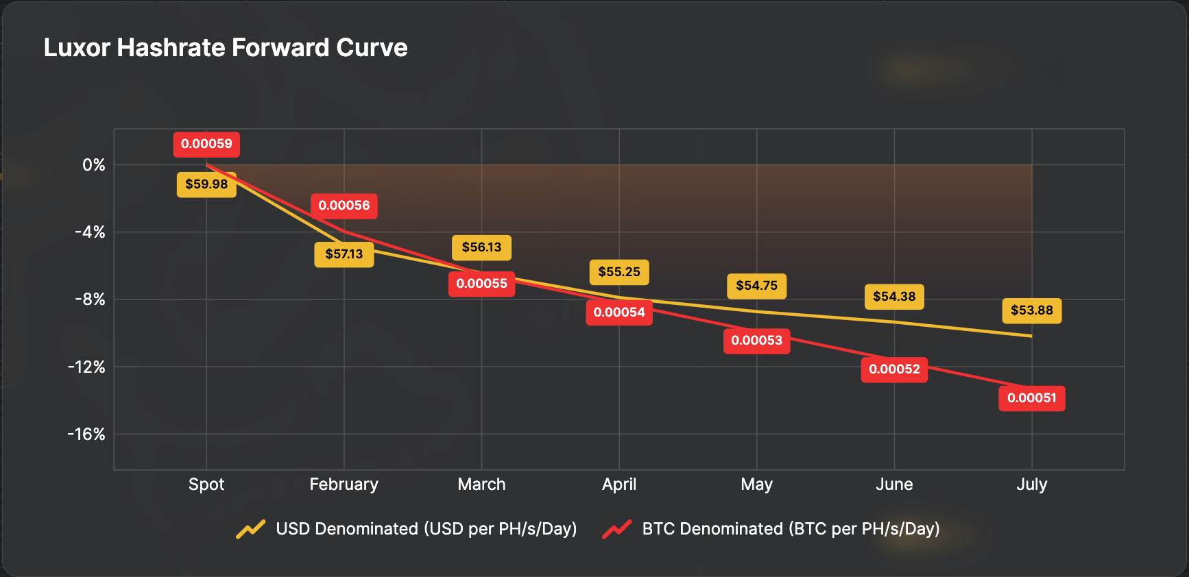 Luxor Hashrate Forward Curve