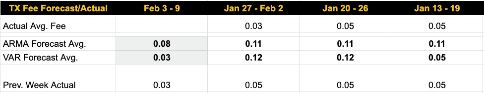 Luxor Bitcoin transaction fees forecast