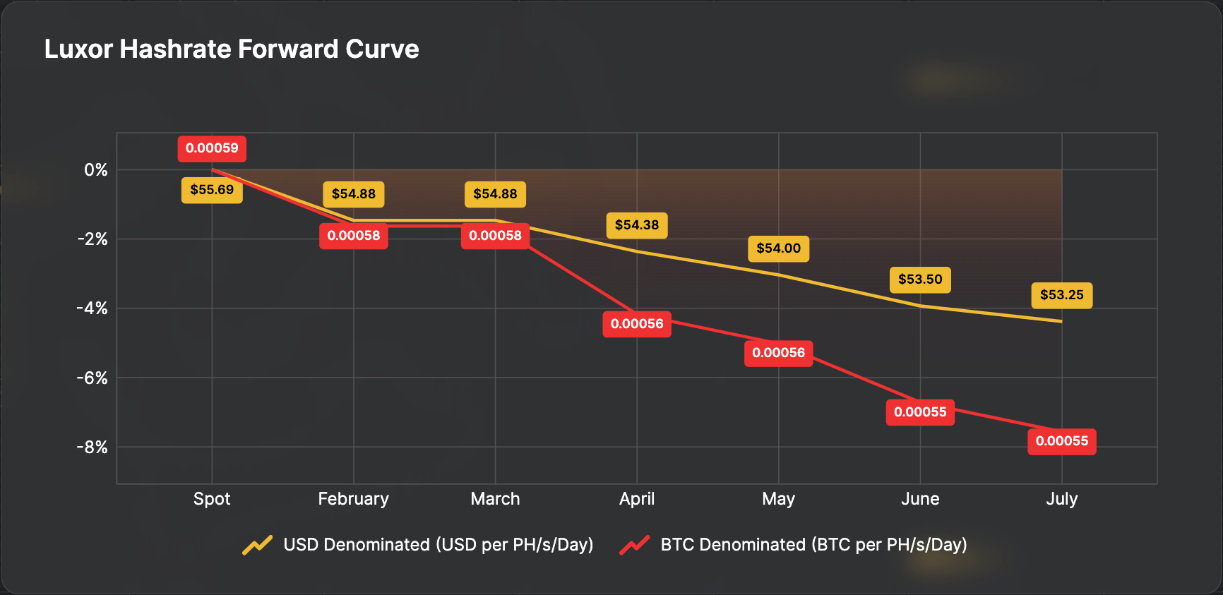 Luxor Hashrate Forward Curve