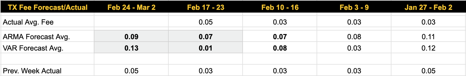 Luxor Bitcoin transaction fees forecast