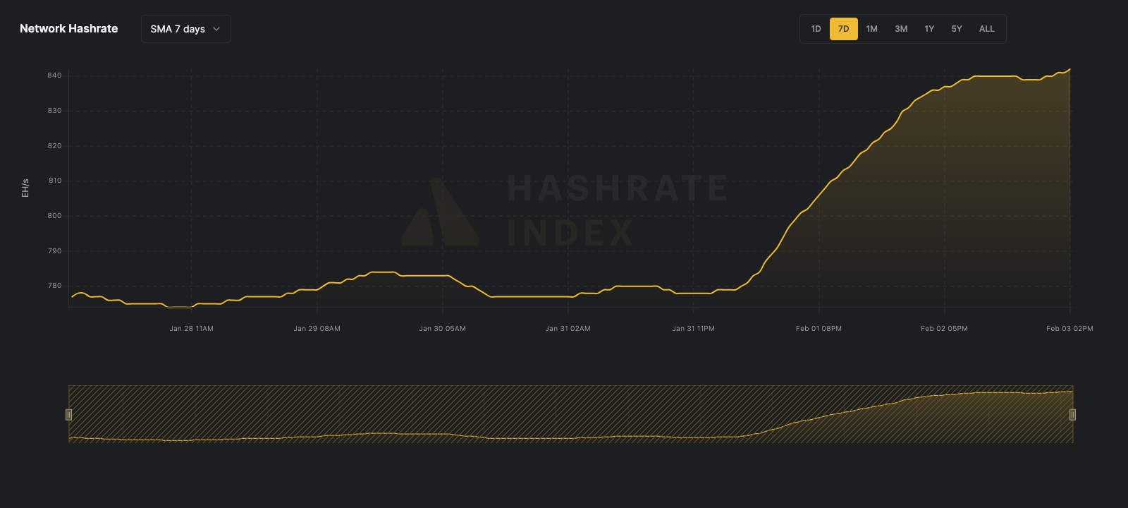 Bitcoin network hashrate