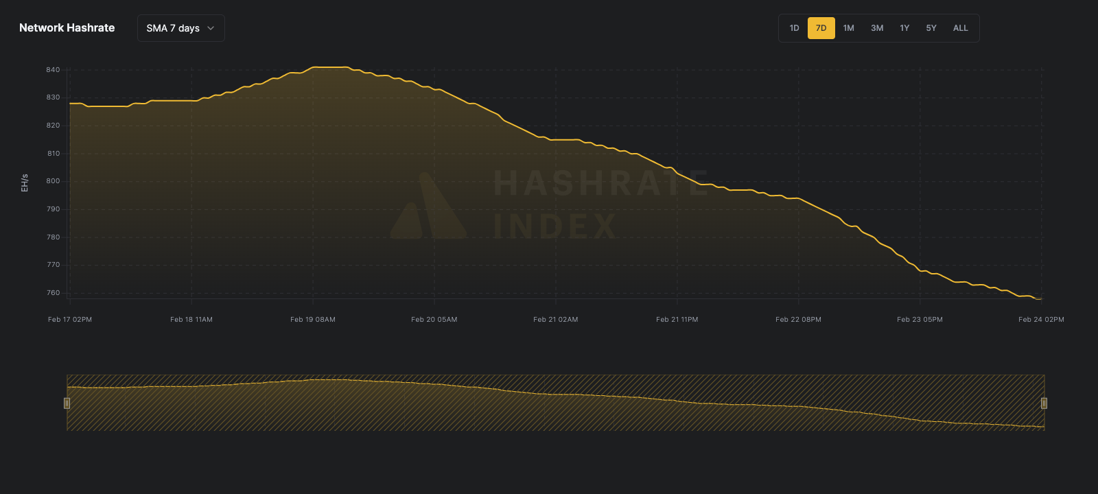 Bitcoin network hashrate