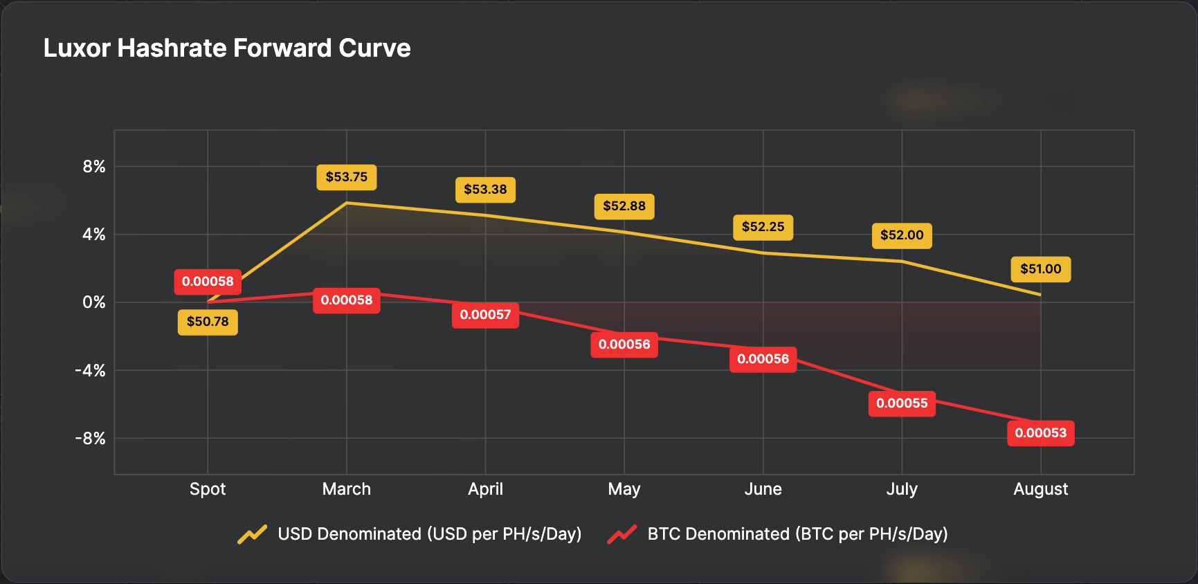 Luxor Hashrate Forward Curve