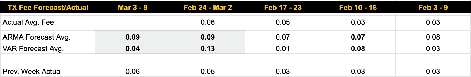 Luxor Bitcoin transaction fees forecast