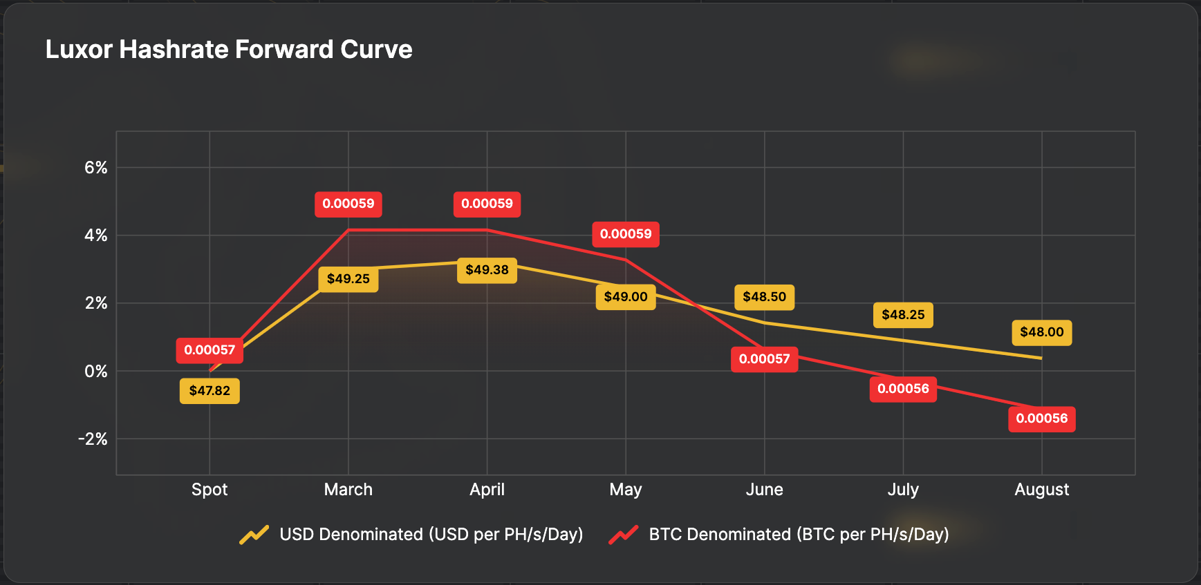 Luxor Hashrate Forward Curve