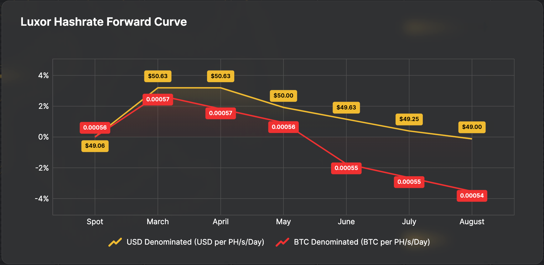 Luxor Hashrate Forward Curve