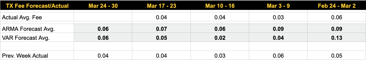 Luxor Bitcoin transaction fees forecast