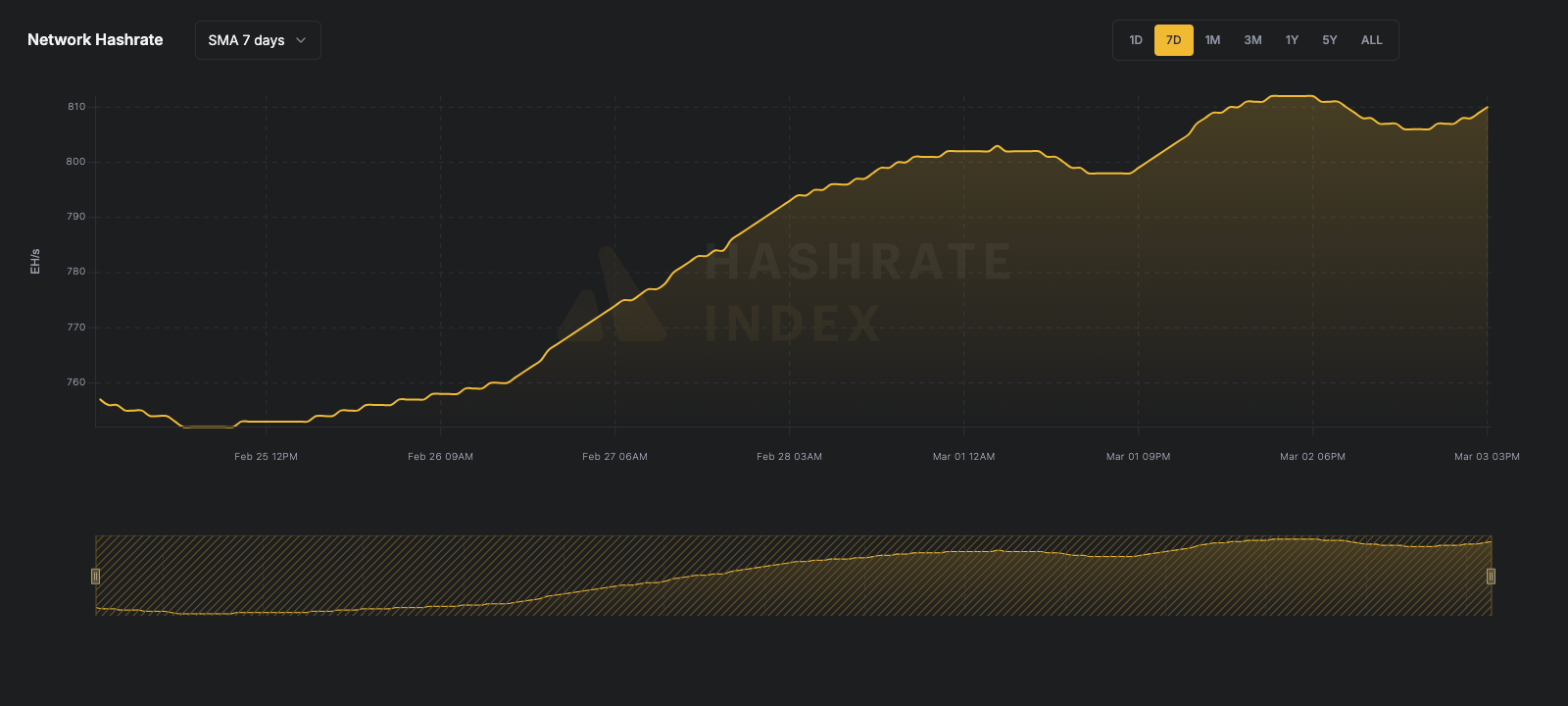 Bitcoin network hashrate