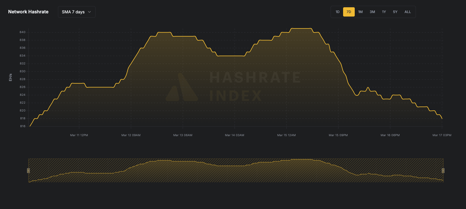 Bitcoin network hashrate