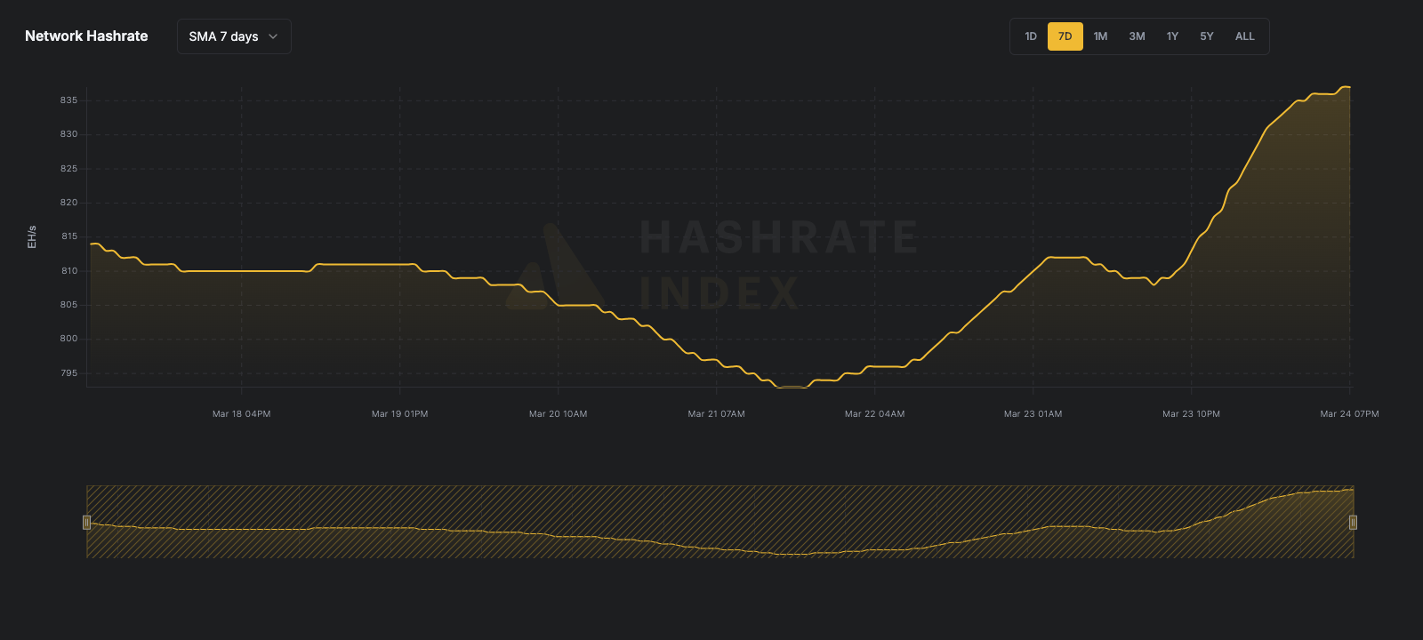 Bitcoin network hashrate