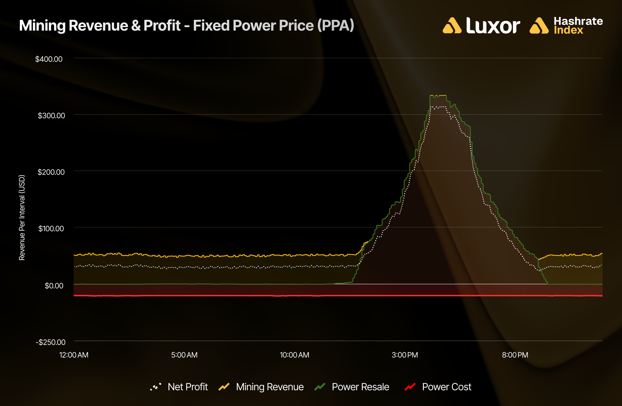 Line and area chart showing Bitcoin mining revenue and profit under a fixed power price (PPA) structure. Yellow line indicates compute revenue, red shows constant power cost, green represents power resale income during curtailment, and dotted white line shows net profit. Net profit spikes in the afternoon as resale revenue peaks above $400 per interval, then normalizes once mining resumes.