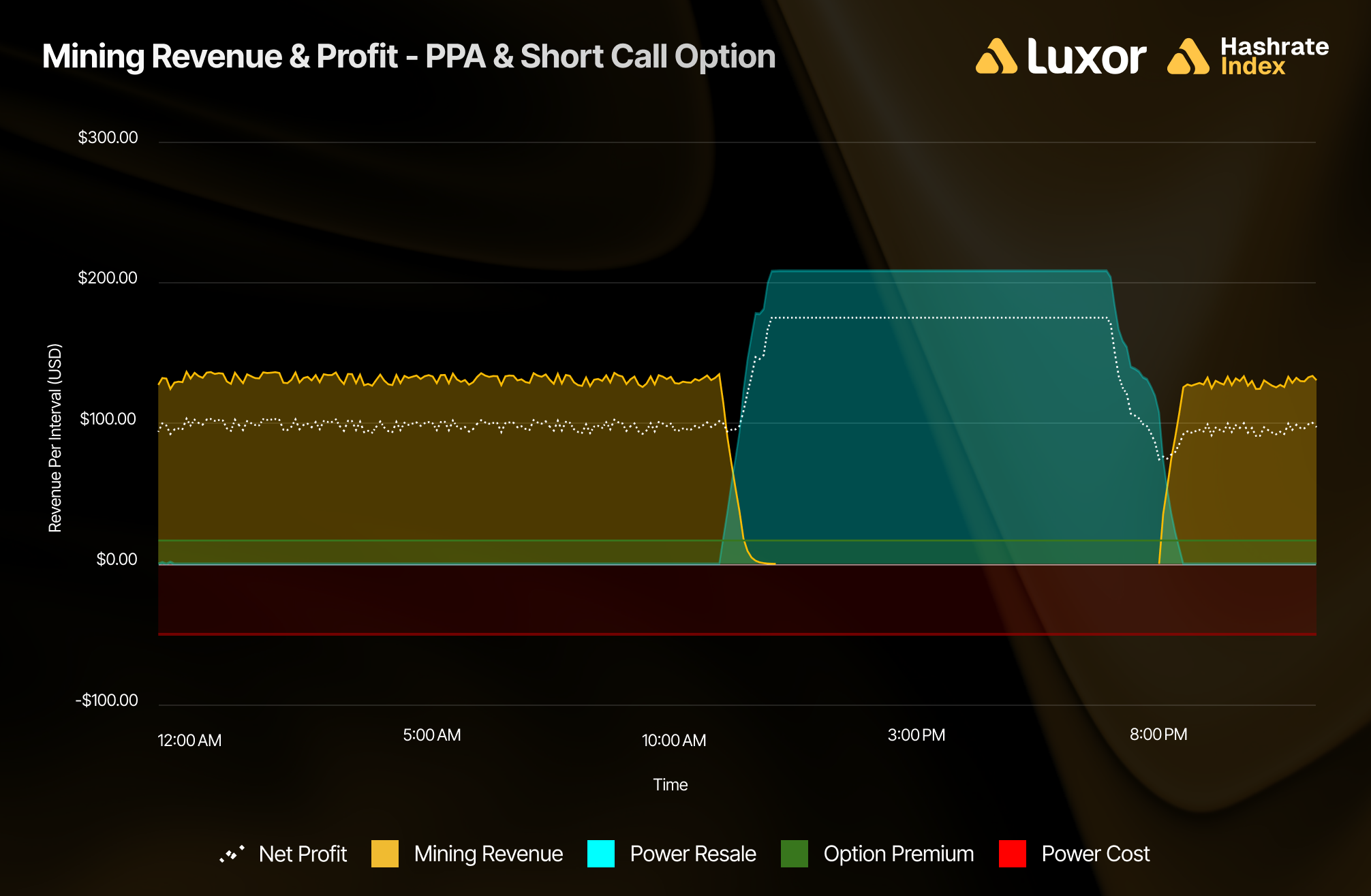 Stacked area chart showing Bitcoin mining revenue and profit throughout the day under a Power Purchase Agreement (PPA) with a short call option overlay. Yellow area indicates compute revenue, blue indicates power resale revenue during curtailment hours, and green marks the fixed option premium. The red area below zero shows avoided power cost. Net profit (dotted line) remains steady except during high-price periods, when compute halts and profits are sustained by energy market hedging.