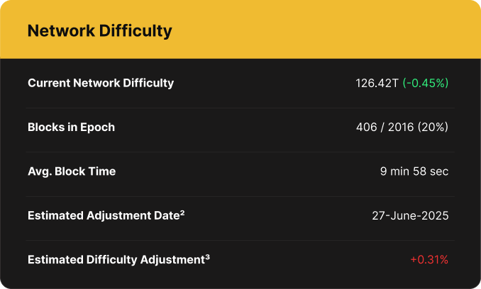 Table displaying Bitcoin network difficulty metrics. Current difficulty is 126.42T, down 0.45%. The network is 20% through the current epoch with 406 of 2,016 blocks mined. Average block time is 9 minutes 58 seconds. The next difficulty adjustment is estimated for June 27, 2025, with a projected increase of +0.31%.