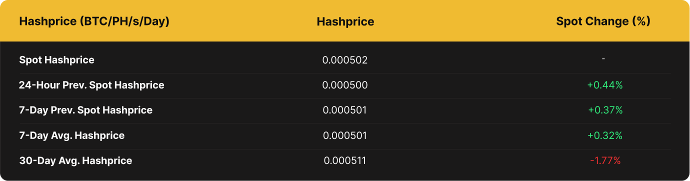 Table showing Bitcoin hashprice metrics in BTC/PH/s/day. The current spot hashprice is 0.000502 BTC. Compared to past values, the 24-hour change is +0.44%, 7-day spot change is +0.37%, and 7-day average hashprice is 0.000501 BTC (+0.32%). The 30-day average is higher at 0.000511 BTC, indicating a -1.77% decline versus current spot.