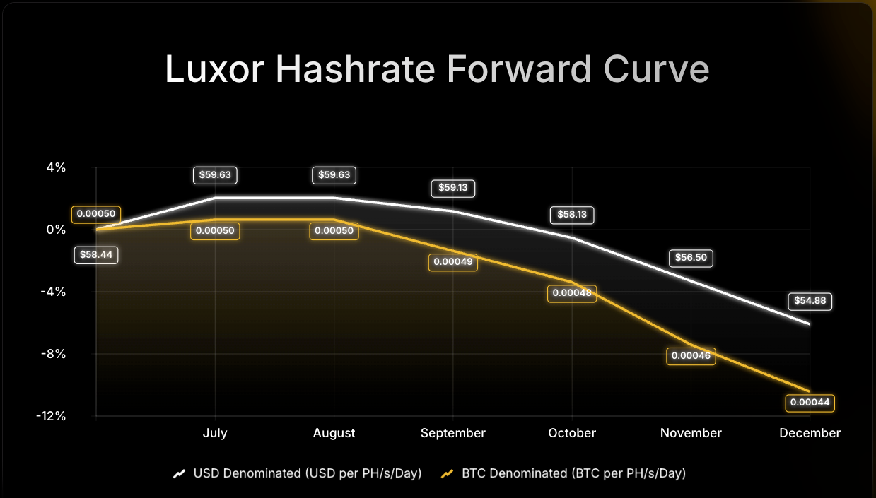 Luxor Hashrate Forward Curve chart comparing USD- and BTC-denominated forward prices per PH/s/day from July to December 2025. USD-denominated prices decline from $58 to $52, while BTC-denominated prices fall from 0.00054 to 0.00047 BTC, showing an 8–12% drop over the period.